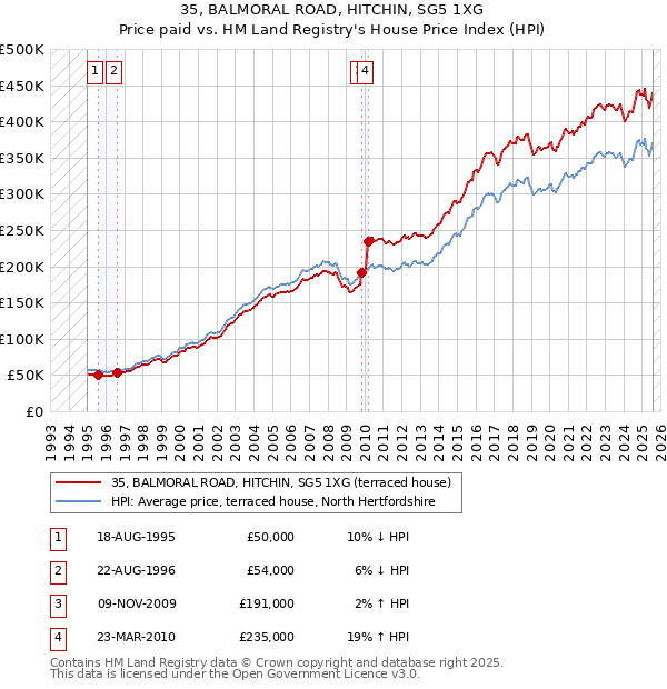 35, BALMORAL ROAD, HITCHIN, SG5 1XG: Price paid vs HM Land Registry's House Price Index