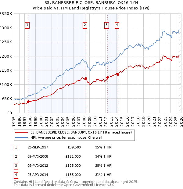 35, BANESBERIE CLOSE, BANBURY, OX16 1YH: Price paid vs HM Land Registry's House Price Index