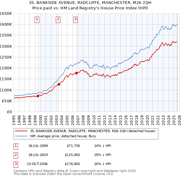 35, BANKSIDE AVENUE, RADCLIFFE, MANCHESTER, M26 2QH: Price paid vs HM Land Registry's House Price Index