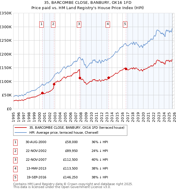 35, BARCOMBE CLOSE, BANBURY, OX16 1FD: Price paid vs HM Land Registry's House Price Index