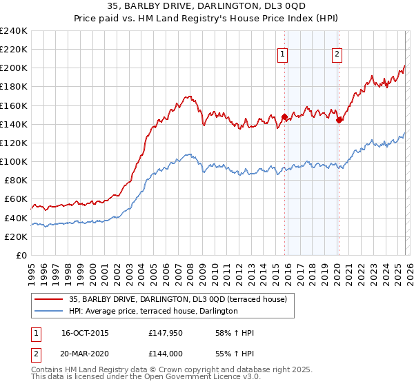 35, BARLBY DRIVE, DARLINGTON, DL3 0QD: Price paid vs HM Land Registry's House Price Index