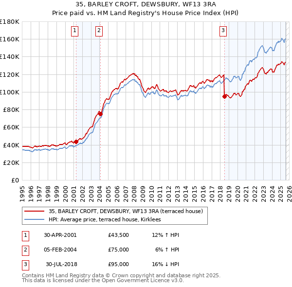 35, BARLEY CROFT, DEWSBURY, WF13 3RA: Price paid vs HM Land Registry's House Price Index