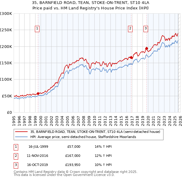 35, BARNFIELD ROAD, TEAN, STOKE-ON-TRENT, ST10 4LA: Price paid vs HM Land Registry's House Price Index