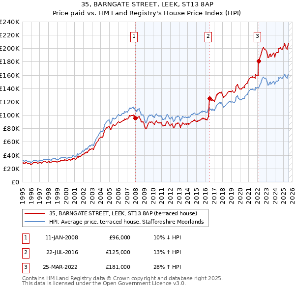 35, BARNGATE STREET, LEEK, ST13 8AP: Price paid vs HM Land Registry's House Price Index