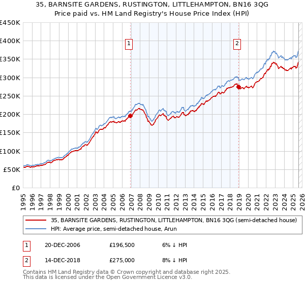 35, BARNSITE GARDENS, RUSTINGTON, LITTLEHAMPTON, BN16 3QG: Price paid vs HM Land Registry's House Price Index