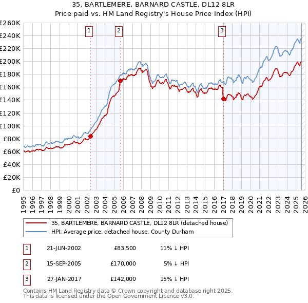 35, BARTLEMERE, BARNARD CASTLE, DL12 8LR: Price paid vs HM Land Registry's House Price Index