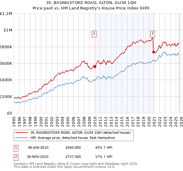 35, BASINGSTOKE ROAD, ALTON, GU34 1QH: Price paid vs HM Land Registry's House Price Index