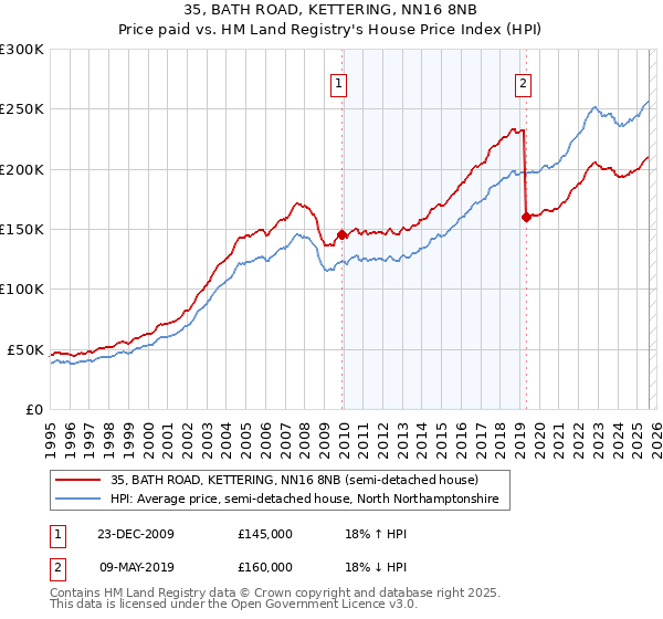 35, BATH ROAD, KETTERING, NN16 8NB: Price paid vs HM Land Registry's House Price Index