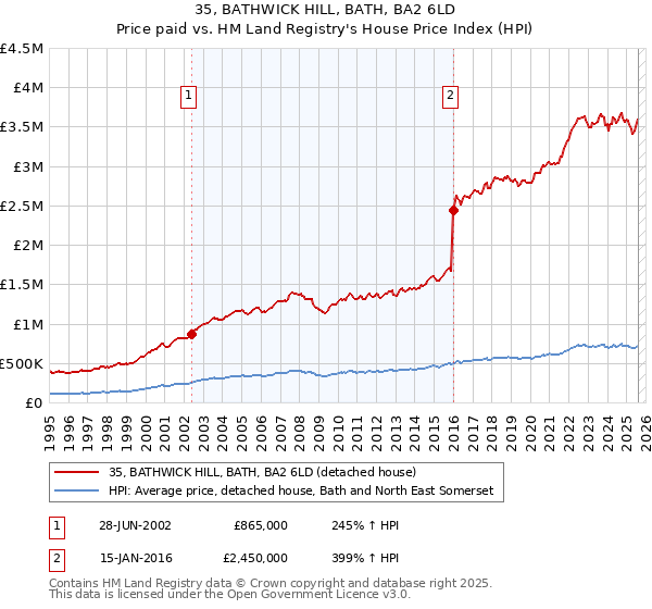 35, BATHWICK HILL, BATH, BA2 6LD: Price paid vs HM Land Registry's House Price Index