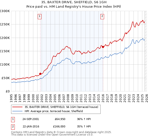 35, BAXTER DRIVE, SHEFFIELD, S6 1GH: Price paid vs HM Land Registry's House Price Index