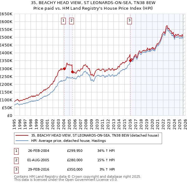 35, BEACHY HEAD VIEW, ST LEONARDS-ON-SEA, TN38 8EW: Price paid vs HM Land Registry's House Price Index