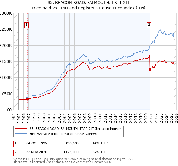 35, BEACON ROAD, FALMOUTH, TR11 2LT: Price paid vs HM Land Registry's House Price Index