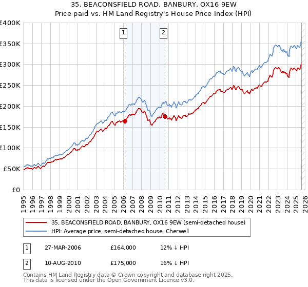 35, BEACONSFIELD ROAD, BANBURY, OX16 9EW: Price paid vs HM Land Registry's House Price Index
