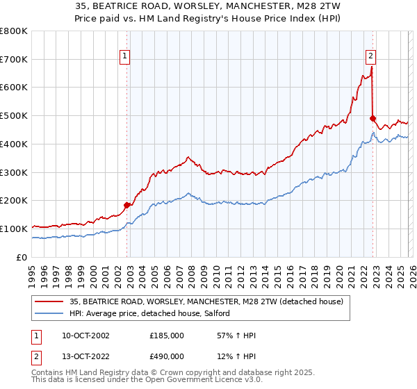 35, BEATRICE ROAD, WORSLEY, MANCHESTER, M28 2TW: Price paid vs HM Land Registry's House Price Index