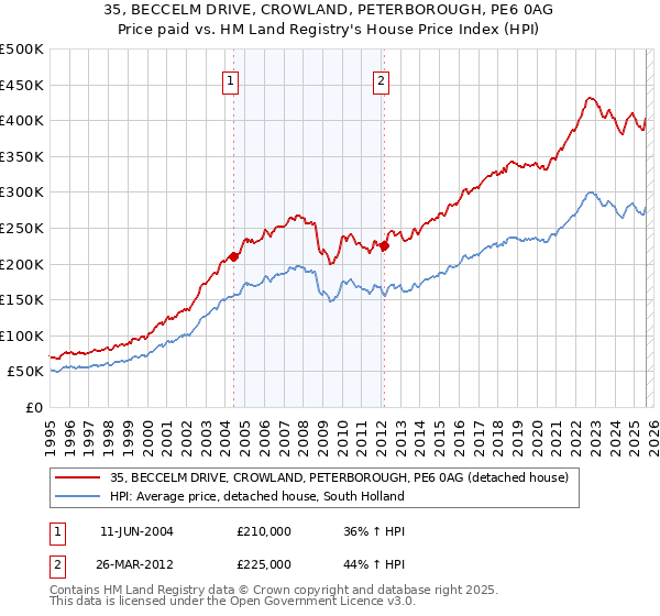 35, BECCELM DRIVE, CROWLAND, PETERBOROUGH, PE6 0AG: Price paid vs HM Land Registry's House Price Index