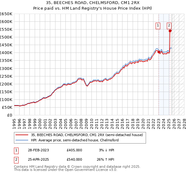 35, BEECHES ROAD, CHELMSFORD, CM1 2RX: Price paid vs HM Land Registry's House Price Index