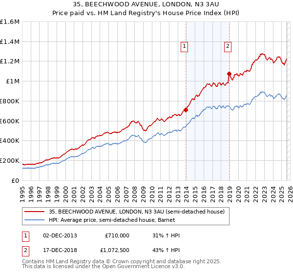 35, BEECHWOOD AVENUE, LONDON, N3 3AU: Price paid vs HM Land Registry's House Price Index