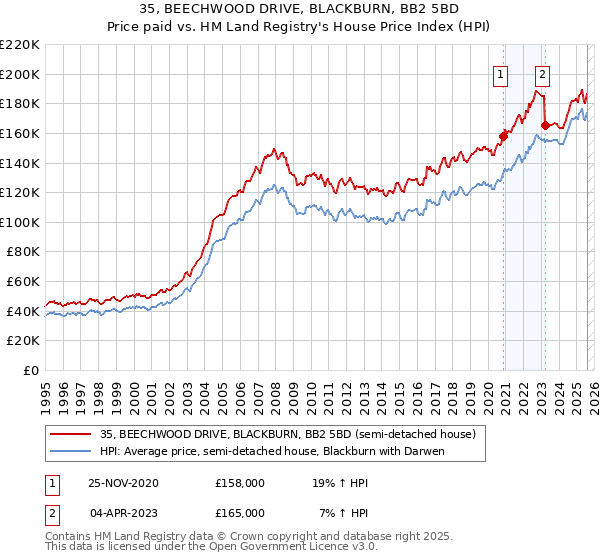 35, BEECHWOOD DRIVE, BLACKBURN, BB2 5BD: Price paid vs HM Land Registry's House Price Index