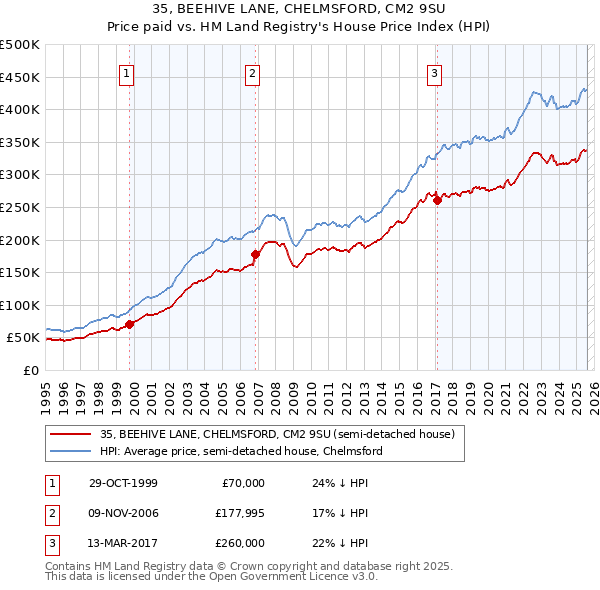 35, BEEHIVE LANE, CHELMSFORD, CM2 9SU: Price paid vs HM Land Registry's House Price Index