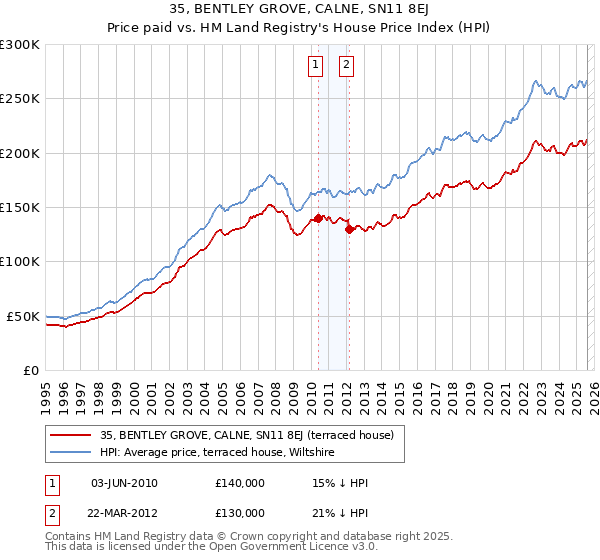 35, BENTLEY GROVE, CALNE, SN11 8EJ: Price paid vs HM Land Registry's House Price Index