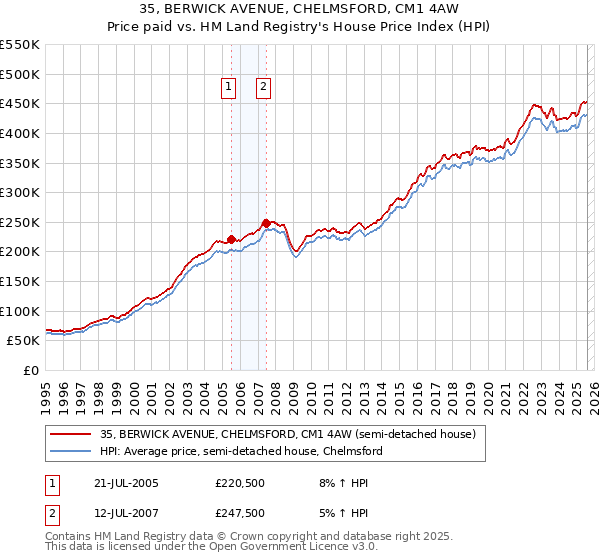35, BERWICK AVENUE, CHELMSFORD, CM1 4AW: Price paid vs HM Land Registry's House Price Index