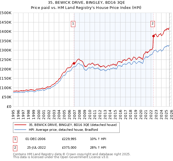 35, BEWICK DRIVE, BINGLEY, BD16 3QE: Price paid vs HM Land Registry's House Price Index