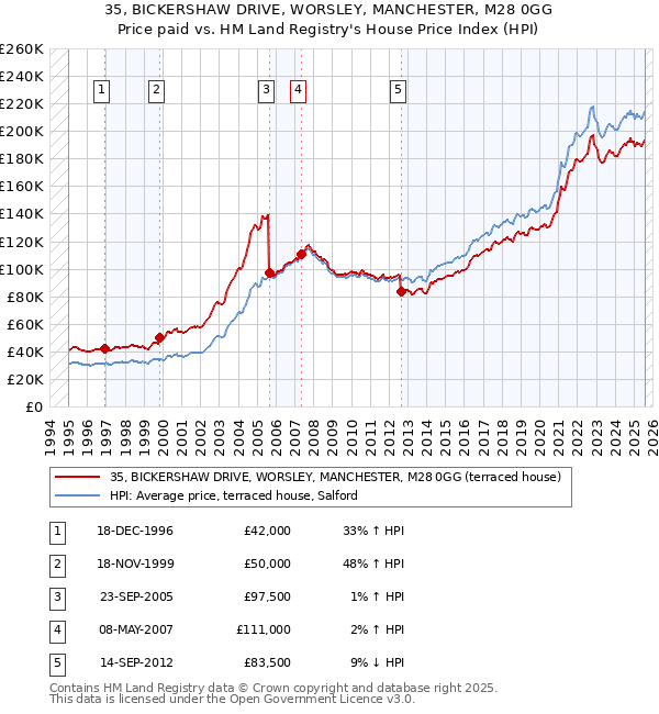 35, BICKERSHAW DRIVE, WORSLEY, MANCHESTER, M28 0GG: Price paid vs HM Land Registry's House Price Index