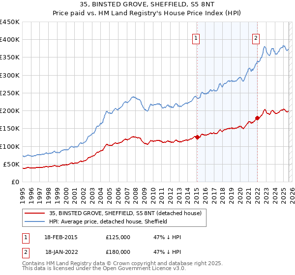 35, BINSTED GROVE, SHEFFIELD, S5 8NT: Price paid vs HM Land Registry's House Price Index