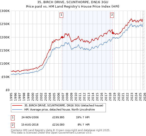 35, BIRCH DRIVE, SCUNTHORPE, DN16 3GU: Price paid vs HM Land Registry's House Price Index