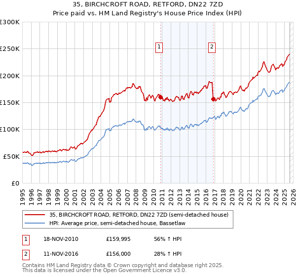 35, BIRCHCROFT ROAD, RETFORD, DN22 7ZD: Price paid vs HM Land Registry's House Price Index