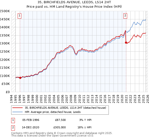 35, BIRCHFIELDS AVENUE, LEEDS, LS14 2HT: Price paid vs HM Land Registry's House Price Index