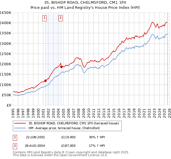 35, BISHOP ROAD, CHELMSFORD, CM1 1PX: Price paid vs HM Land Registry's House Price Index