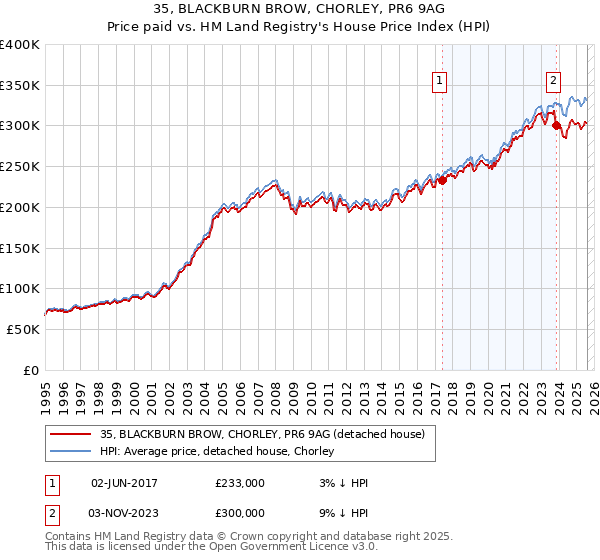 35, BLACKBURN BROW, CHORLEY, PR6 9AG: Price paid vs HM Land Registry's House Price Index