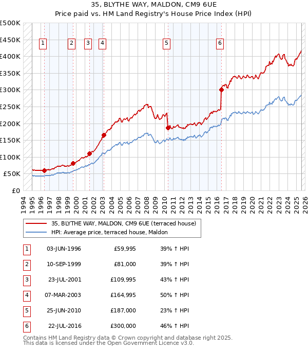 35, BLYTHE WAY, MALDON, CM9 6UE: Price paid vs HM Land Registry's House Price Index