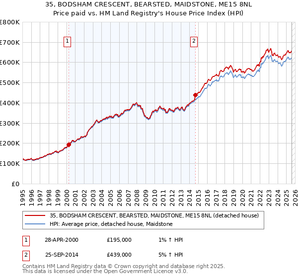 35, BODSHAM CRESCENT, BEARSTED, MAIDSTONE, ME15 8NL: Price paid vs HM Land Registry's House Price Index