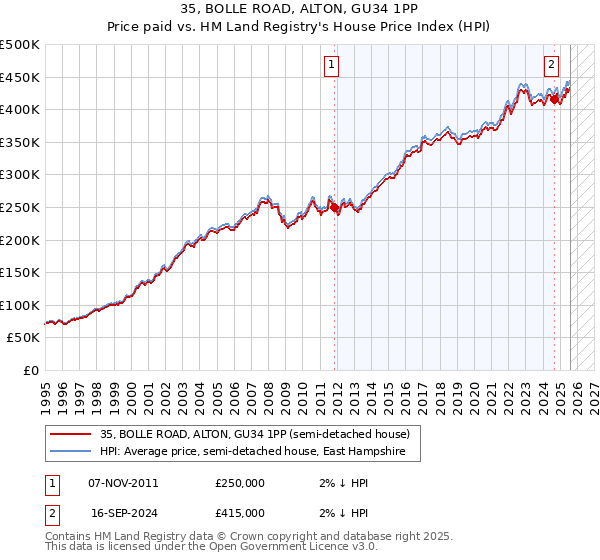35, BOLLE ROAD, ALTON, GU34 1PP: Price paid vs HM Land Registry's House Price Index