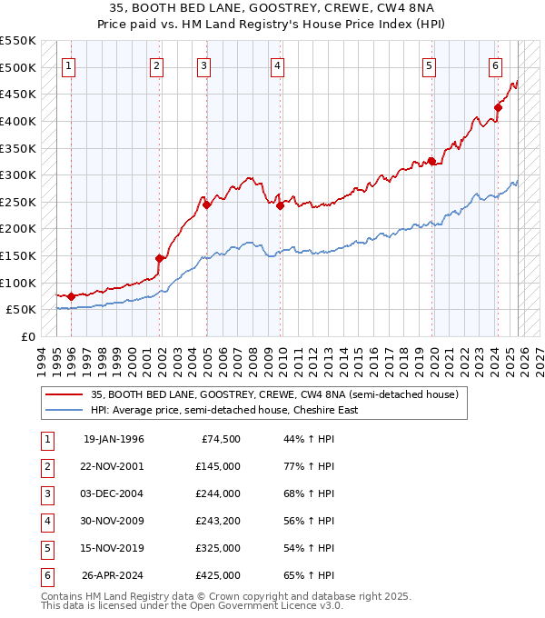35, BOOTH BED LANE, GOOSTREY, CREWE, CW4 8NA: Price paid vs HM Land Registry's House Price Index