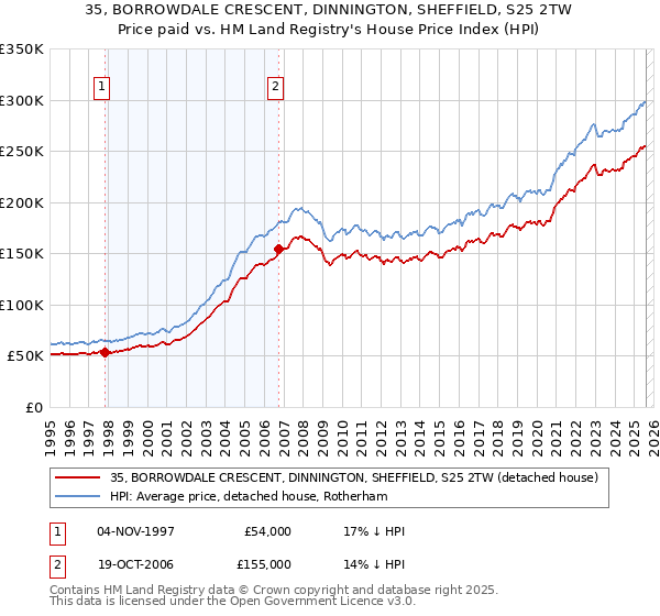 35, BORROWDALE CRESCENT, DINNINGTON, SHEFFIELD, S25 2TW: Price paid vs HM Land Registry's House Price Index