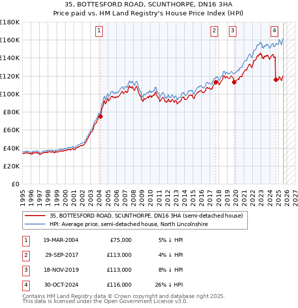 35, BOTTESFORD ROAD, SCUNTHORPE, DN16 3HA: Price paid vs HM Land Registry's House Price Index