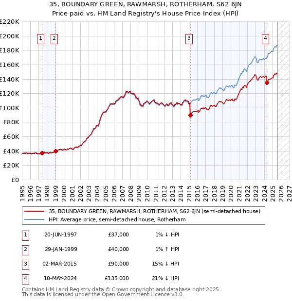 35, BOUNDARY GREEN, RAWMARSH, ROTHERHAM, S62 6JN: Price paid vs HM Land Registry's House Price Index
