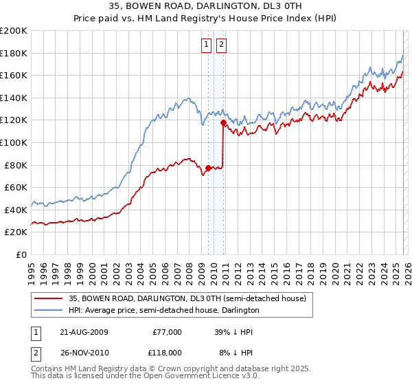 35, BOWEN ROAD, DARLINGTON, DL3 0TH: Price paid vs HM Land Registry's House Price Index
