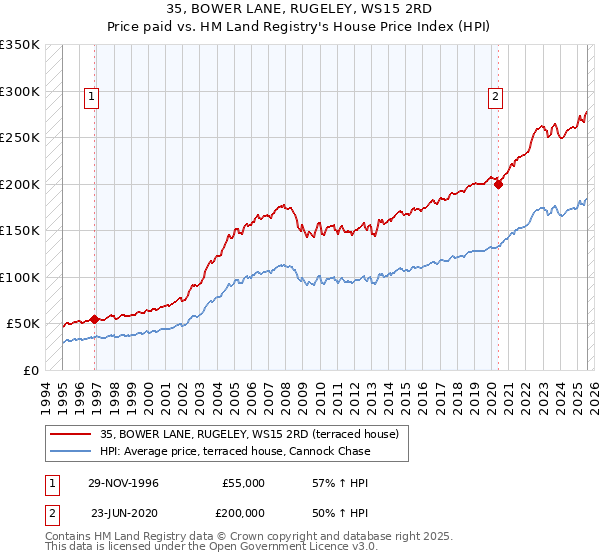 35, BOWER LANE, RUGELEY, WS15 2RD: Price paid vs HM Land Registry's House Price Index