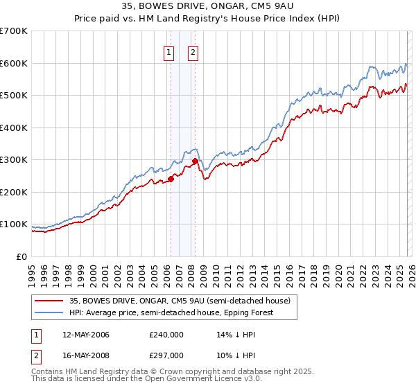 35, BOWES DRIVE, ONGAR, CM5 9AU: Price paid vs HM Land Registry's House Price Index