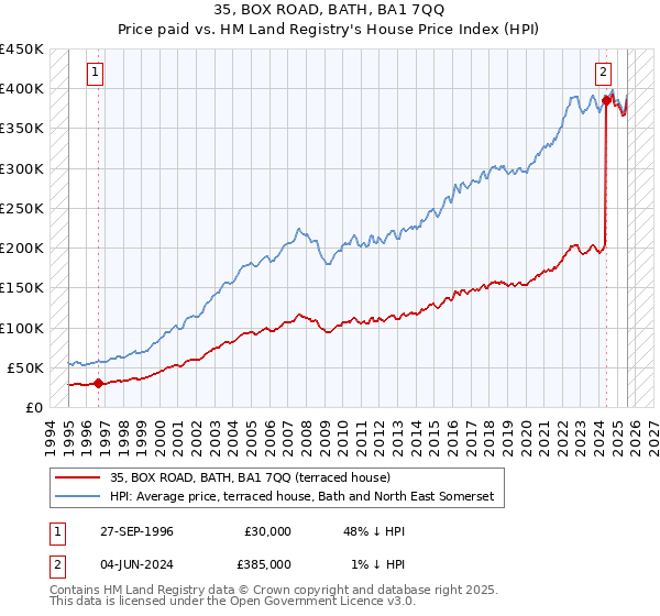 35, BOX ROAD, BATH, BA1 7QQ: Price paid vs HM Land Registry's House Price Index