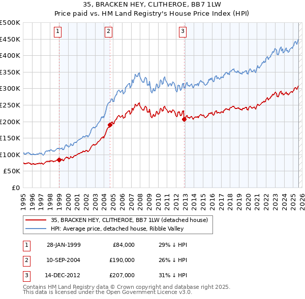 35, BRACKEN HEY, CLITHEROE, BB7 1LW: Price paid vs HM Land Registry's House Price Index