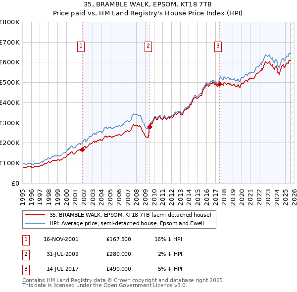 35, BRAMBLE WALK, EPSOM, KT18 7TB: Price paid vs HM Land Registry's House Price Index