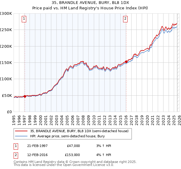 35, BRANDLE AVENUE, BURY, BL8 1DX: Price paid vs HM Land Registry's House Price Index