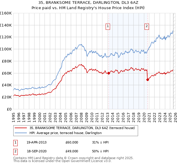 35, BRANKSOME TERRACE, DARLINGTON, DL3 6AZ: Price paid vs HM Land Registry's House Price Index