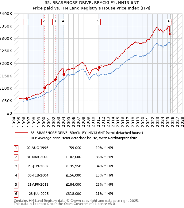 35, BRASENOSE DRIVE, BRACKLEY, NN13 6NT: Price paid vs HM Land Registry's House Price Index