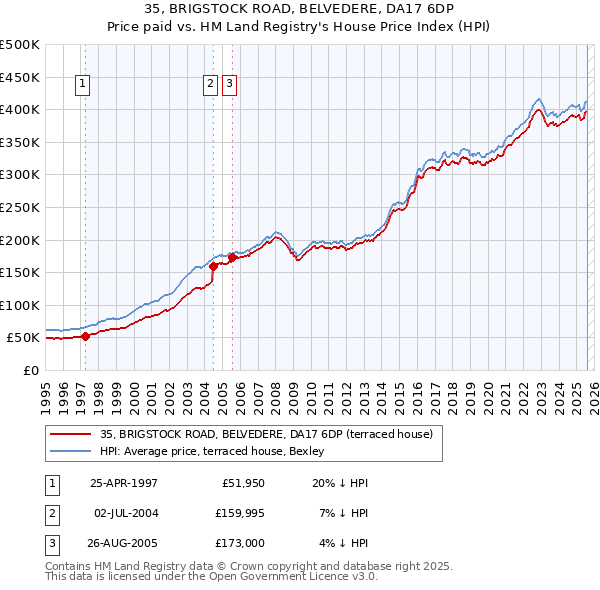 35, BRIGSTOCK ROAD, BELVEDERE, DA17 6DP: Price paid vs HM Land Registry's House Price Index
